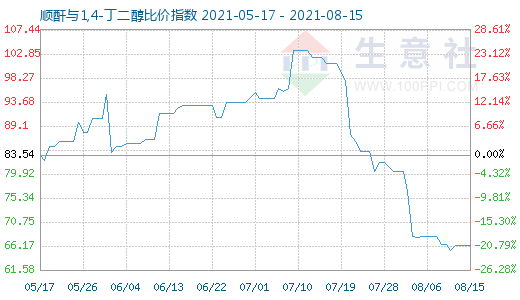 8月15日順酐與1,4-丁二醇比價指數圖