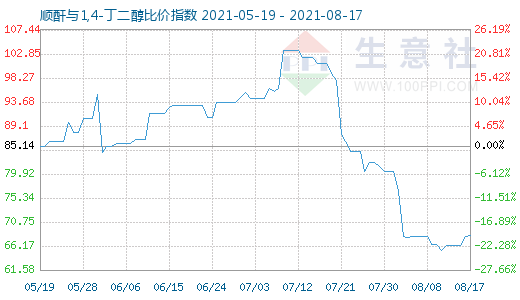 8月17日順酐與1,4-丁二醇比價指數圖