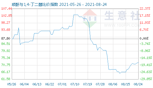 8月24日順酐與1,4-丁二醇比價指數圖