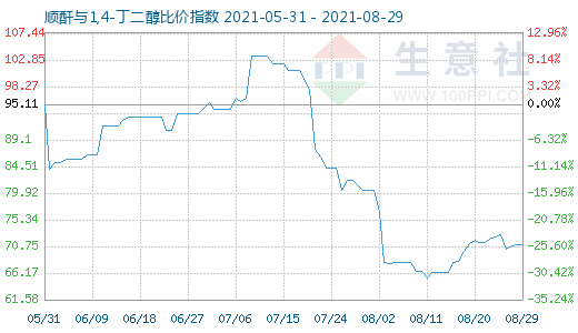 8月29日順酐與1,4-丁二醇比價指數圖