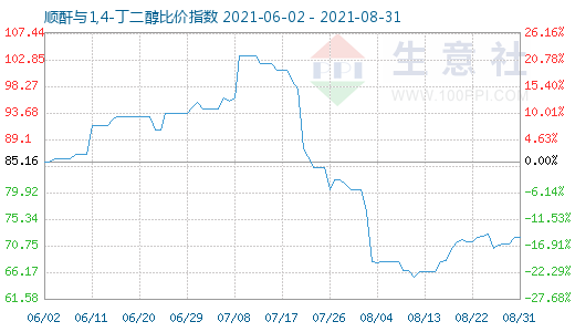 8月31日順酐與1,4-丁二醇比價(jià)指數(shù)圖
