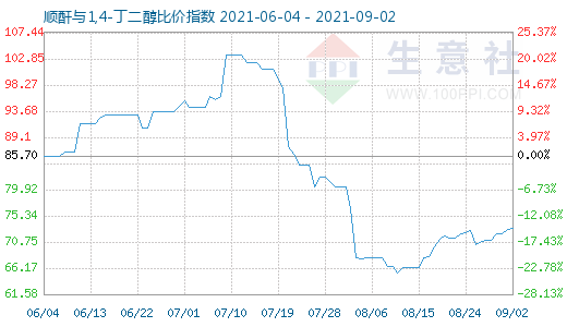 9月2日順酐與1,4-丁二醇比價指數圖