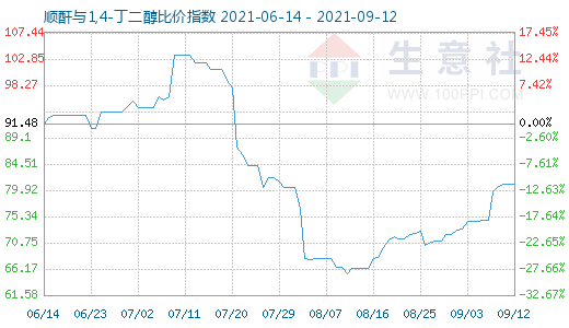 9月12日順酐與1,4-丁二醇比價指數圖