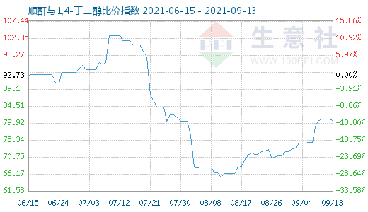 9月13日順酐與1,4-丁二醇比價指數(shù)圖