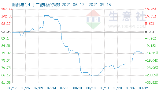 9月15日順酐與1,4-丁二醇比價指數圖