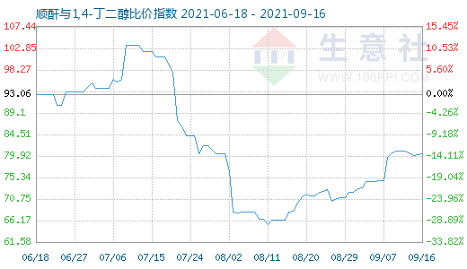 9月16日順酐與1,4-丁二醇比價(jià)指數(shù)圖