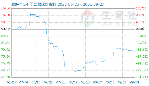 9月23日順酐與1,4-丁二醇比價(jià)指數(shù)圖