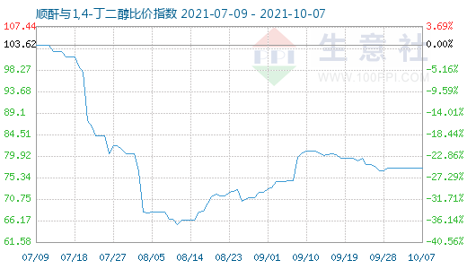 10月7日順酐與1,4-丁二醇比價指數圖