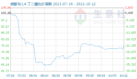 10月12日順酐與1,4-丁二醇比價指數圖