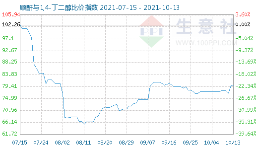 10月13日順酐與1,4-丁二醇比價指數圖