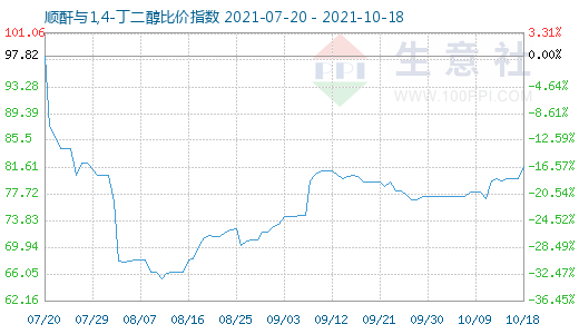 10月18日順酐與1,4-丁二醇比價指數(shù)圖