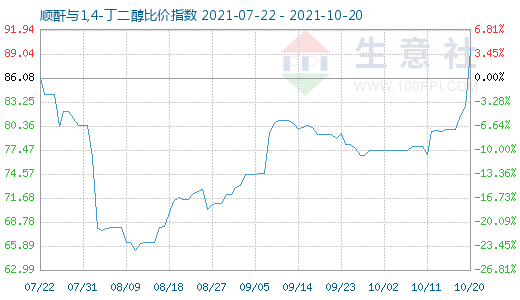 10月20日順酐與1,4-丁二醇比價指數圖
