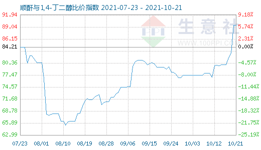 10月21日順酐與1,4-丁二醇比價(jià)指數(shù)圖