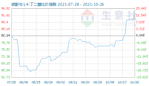 10月26日順酐與1,4-丁二醇比價指數圖