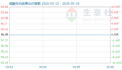3月16日硫酸與白炭黑比價指數(shù)圖