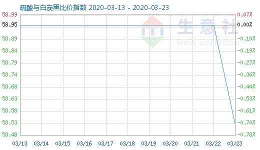 3月23日硫酸與白炭黑比價指數圖