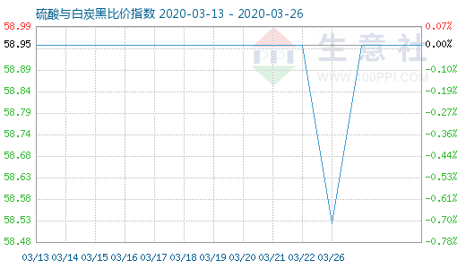 3月26日硫酸與白炭黑比價指數圖