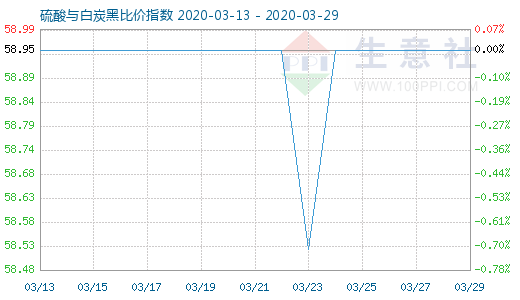 3月29日硫酸與白炭黑比價指數圖
