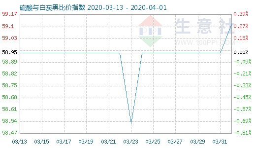 4月1日硫酸與白炭黑比價指數圖