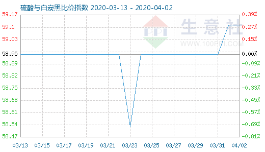 4月2日硫酸與白炭黑比價指數圖