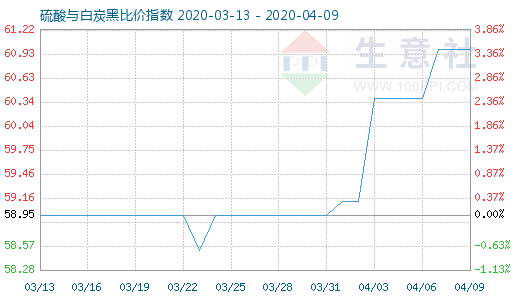 4月9日硫酸與白炭黑比價指數圖