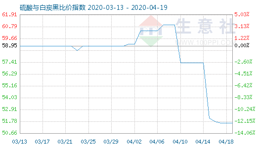 4月19日硫酸與白炭黑比價指數圖