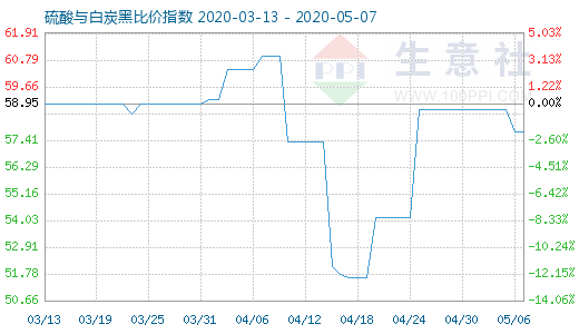 5月7日硫酸與白炭黑比價指數圖