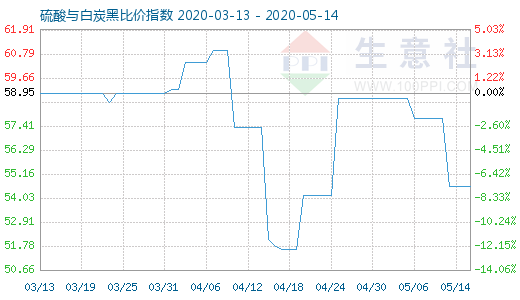 5月14日硫酸與白炭黑比價指數圖