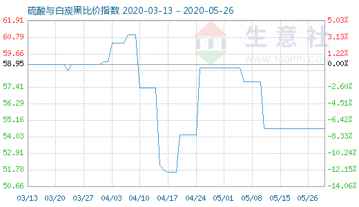 5月26日硫酸與白炭黑比價指數圖