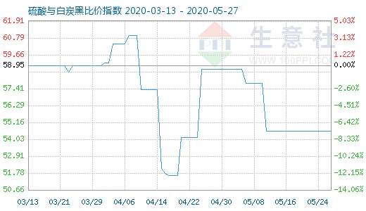 5月27日硫酸與白炭黑比價指數圖