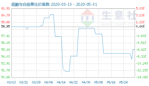 5月31日硫酸與白炭黑比價(jià)指數(shù)圖