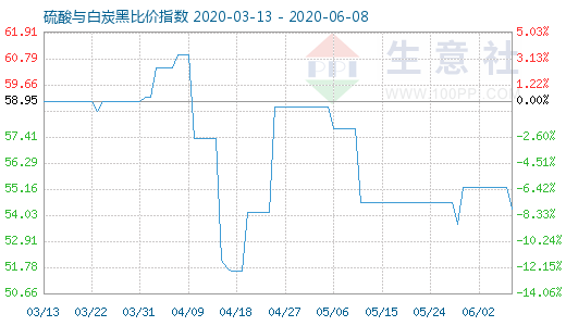 6月8日硫酸與白炭黑比價指數(shù)圖