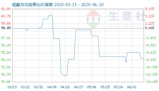 6月10日硫酸與白炭黑比價指數(shù)圖