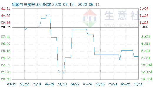 6月11日硫酸與白炭黑比價指數圖