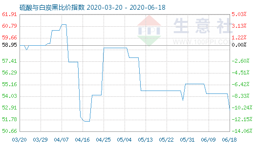 6月18日硫酸與白炭黑比價指數圖