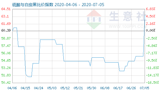 7月5日硫酸與白炭黑比價指數圖