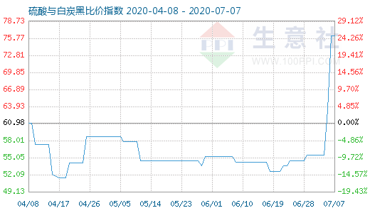 7月7日硫酸與白炭黑比價指數圖