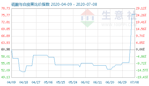 7月8日硫酸與白炭黑比價指數圖