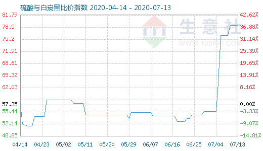 7月13日硫酸與白炭黑比價指數圖