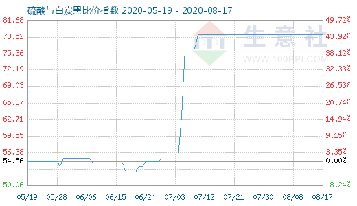 8月17日硫酸與白炭黑比價指數(shù)圖