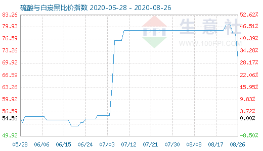 8月26日硫酸與白炭黑比價指數(shù)圖
