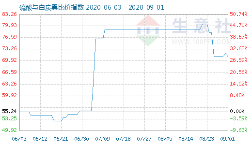 9月1日硫酸與白炭黑比價指數(shù)圖