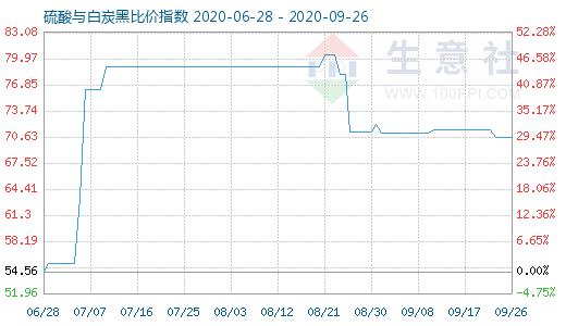 9月26日硫酸與白炭黑比價指數(shù)圖