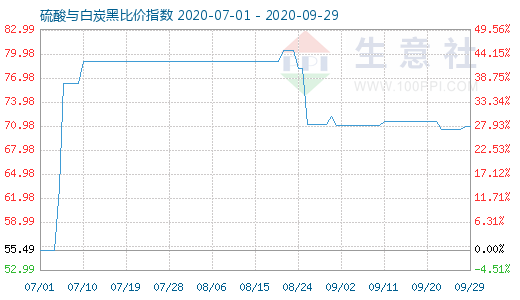 9月29日硫酸與白炭黑比價指數圖