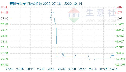 10月14日硫酸與白炭黑比價指數圖