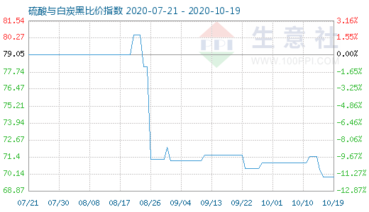 10月19日硫酸與白炭黑比價指數圖