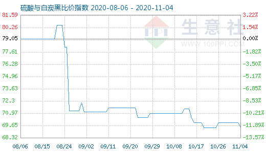 11月4日硫酸與白炭黑比價指數(shù)圖