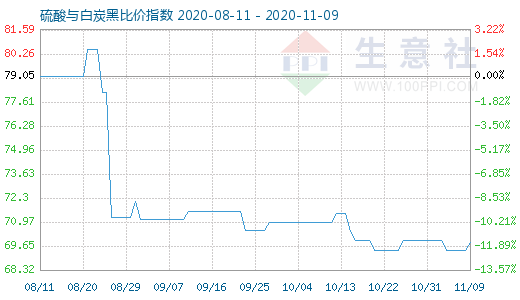 11月9日硫酸與白炭黑比價指數圖