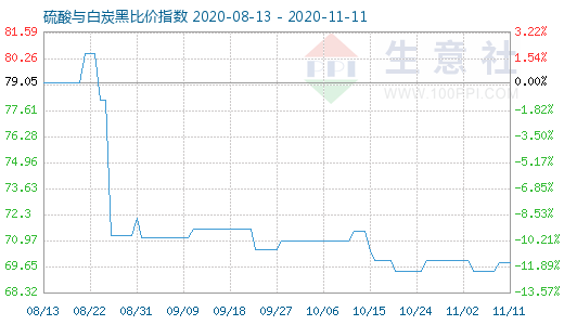 11月11日硫酸與白炭黑比價指數圖