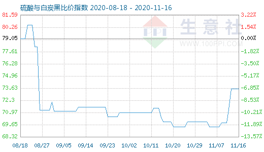 11月16日硫酸與白炭黑比價指數(shù)圖